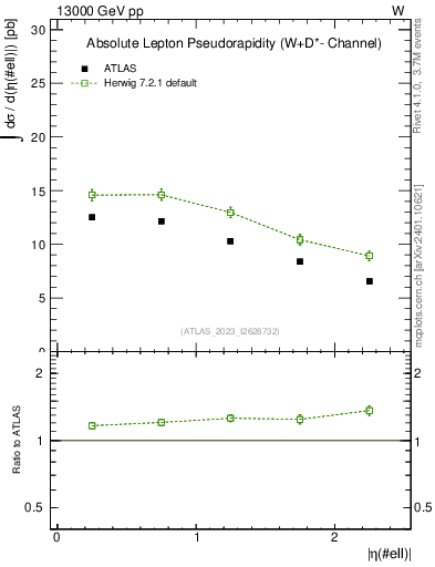 Plot of l.eta in 13000 GeV pp collisions