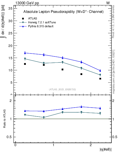 Plot of l.eta in 13000 GeV pp collisions