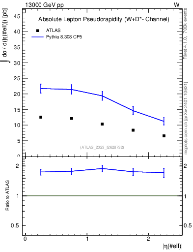 Plot of l.eta in 13000 GeV pp collisions