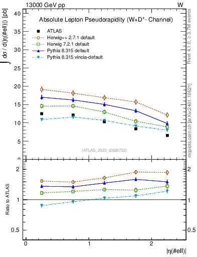 Plot of l.eta in 13000 GeV pp collisions