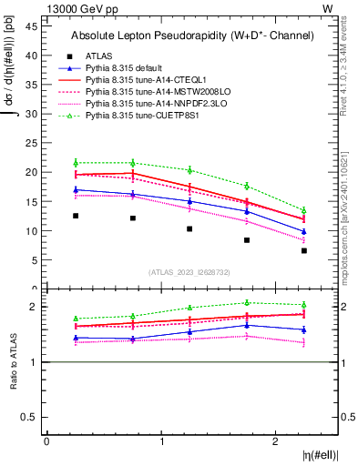 Plot of l.eta in 13000 GeV pp collisions