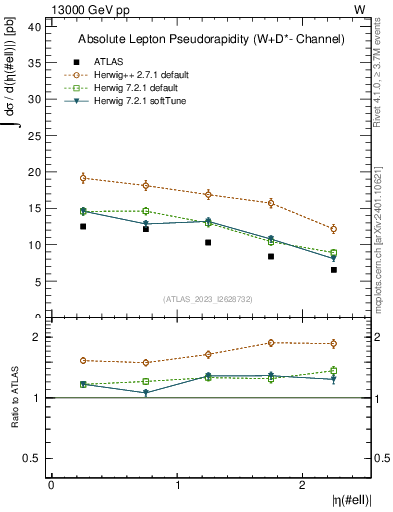 Plot of l.eta in 13000 GeV pp collisions