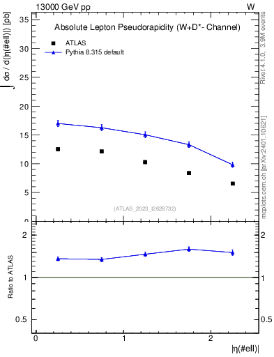Plot of l.eta in 13000 GeV pp collisions