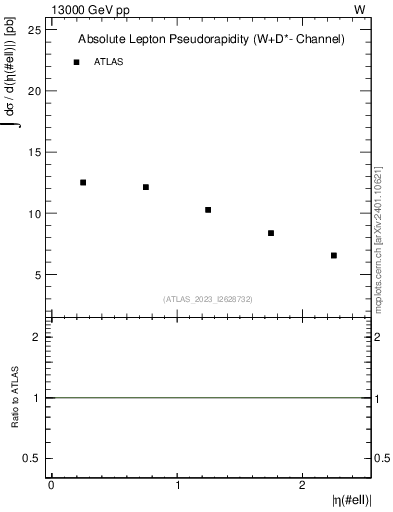 Plot of l.eta in 13000 GeV pp collisions