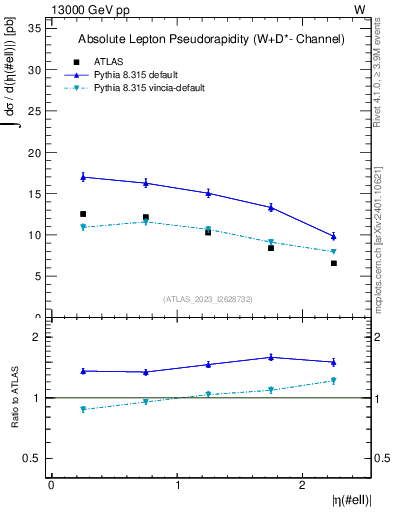 Plot of l.eta in 13000 GeV pp collisions