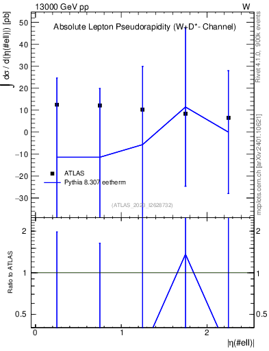Plot of l.eta in 13000 GeV pp collisions