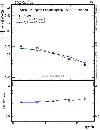 Plot of l.eta in 13000 GeV pp collisions