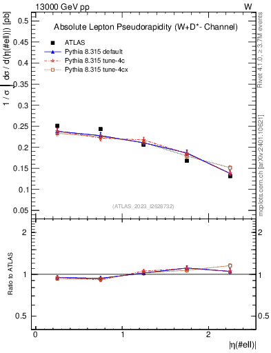 Plot of l.eta in 13000 GeV pp collisions