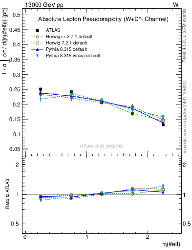 Plot of l.eta in 13000 GeV pp collisions