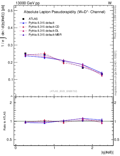 Plot of l.eta in 13000 GeV pp collisions