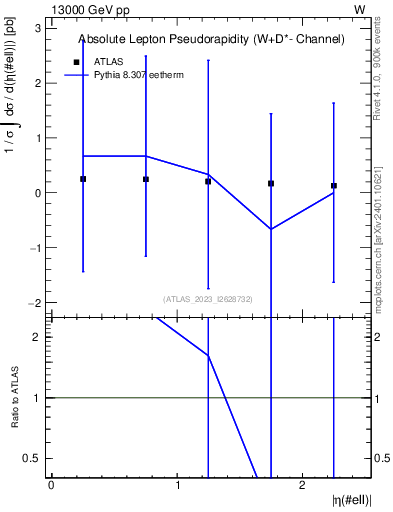Plot of l.eta in 13000 GeV pp collisions