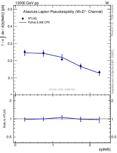 Plot of l.eta in 13000 GeV pp collisions