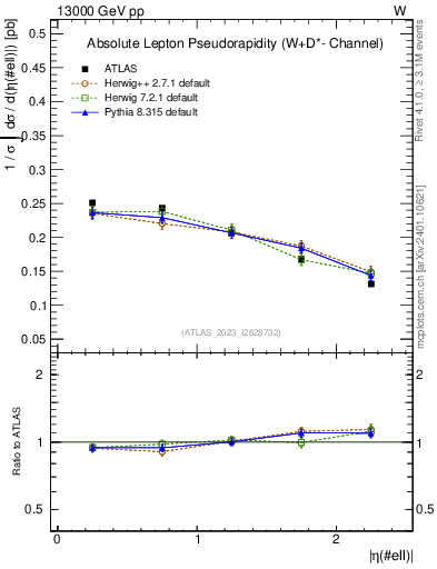 Plot of l.eta in 13000 GeV pp collisions