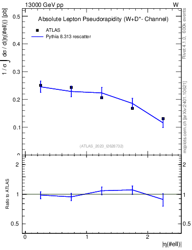 Plot of l.eta in 13000 GeV pp collisions