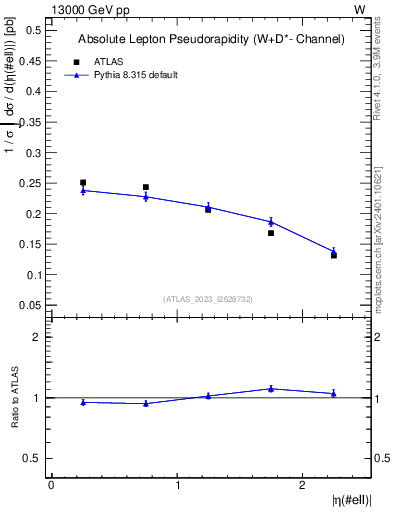 Plot of l.eta in 13000 GeV pp collisions