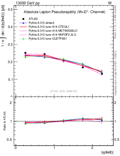 Plot of l.eta in 13000 GeV pp collisions