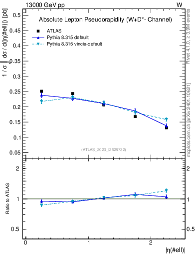 Plot of l.eta in 13000 GeV pp collisions