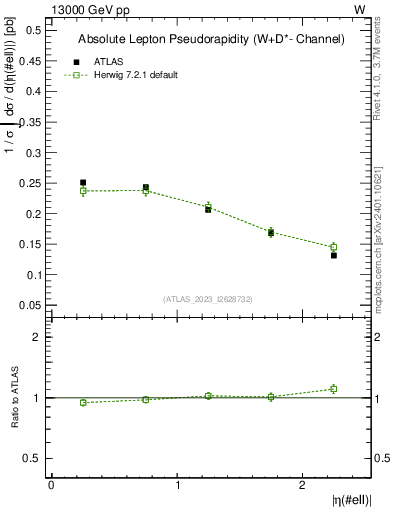Plot of l.eta in 13000 GeV pp collisions