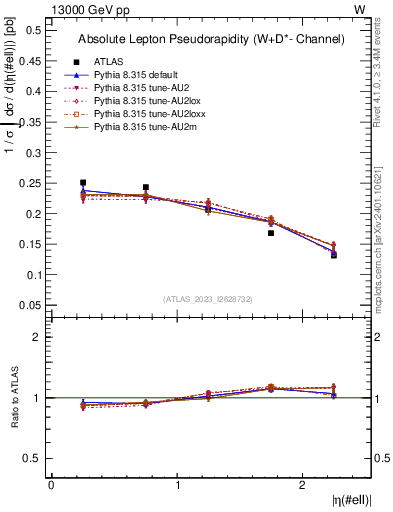 Plot of l.eta in 13000 GeV pp collisions