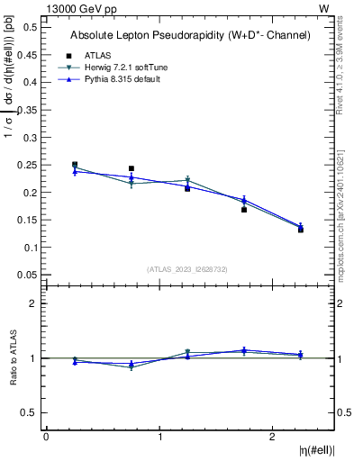 Plot of l.eta in 13000 GeV pp collisions