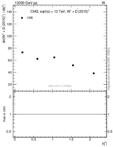 Plot of l.eta in 13000 GeV pp collisions