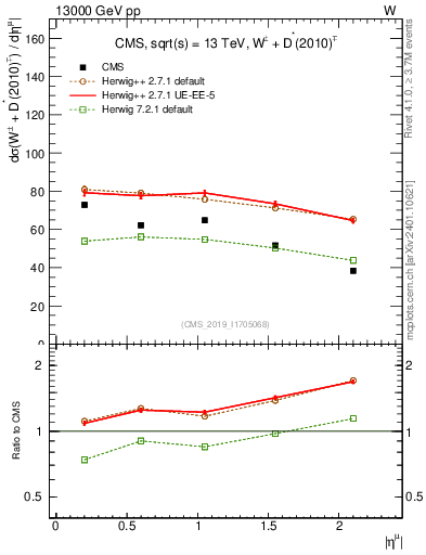 Plot of l.eta in 13000 GeV pp collisions