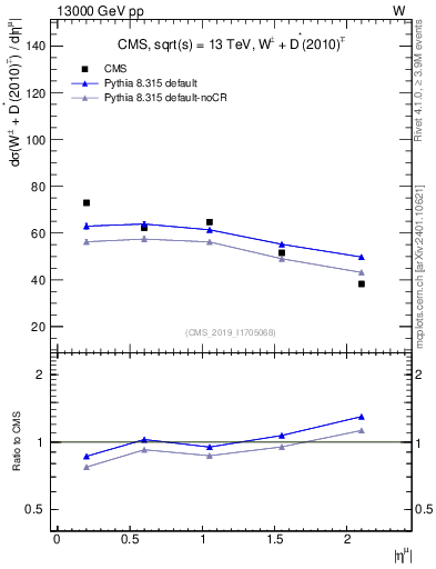 Plot of l.eta in 13000 GeV pp collisions