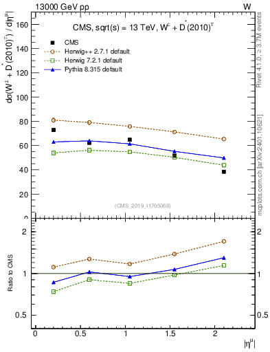 Plot of l.eta in 13000 GeV pp collisions