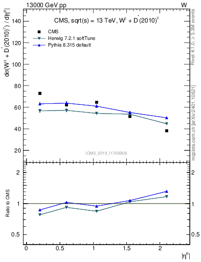 Plot of l.eta in 13000 GeV pp collisions