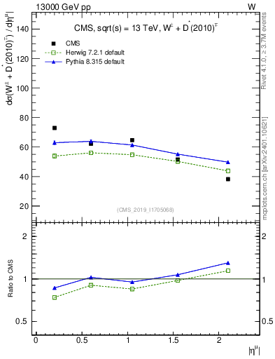 Plot of l.eta in 13000 GeV pp collisions