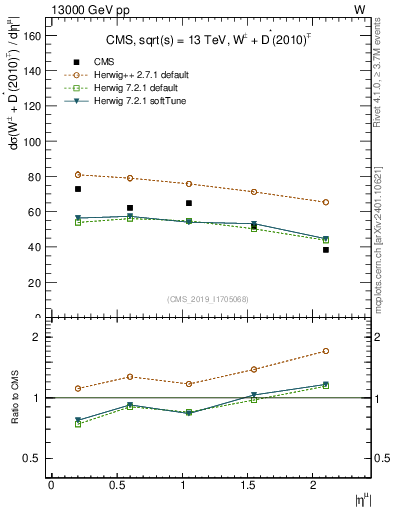 Plot of l.eta in 13000 GeV pp collisions