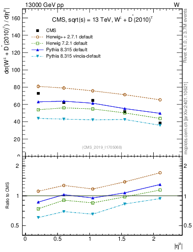 Plot of l.eta in 13000 GeV pp collisions