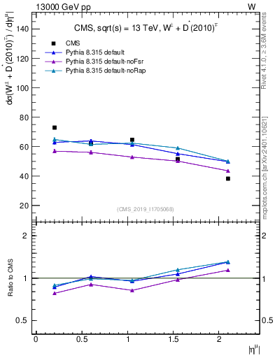 Plot of l.eta in 13000 GeV pp collisions