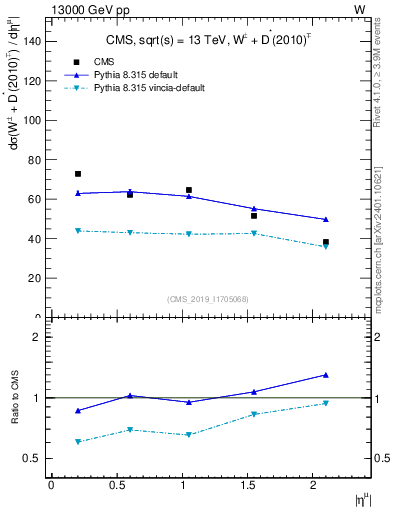 Plot of l.eta in 13000 GeV pp collisions