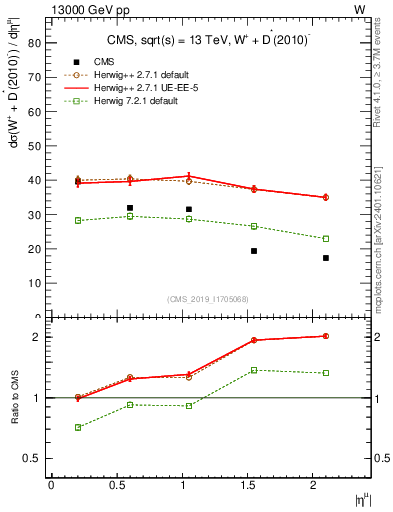Plot of l.eta in 13000 GeV pp collisions