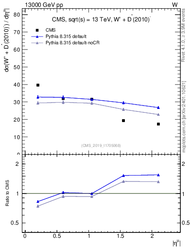 Plot of l.eta in 13000 GeV pp collisions