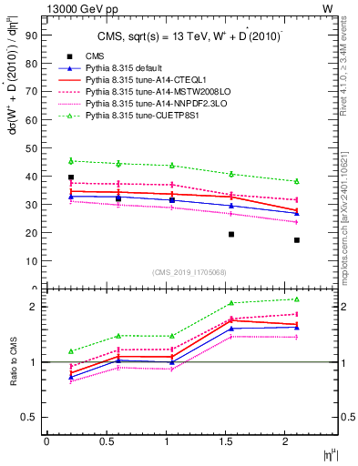 Plot of l.eta in 13000 GeV pp collisions