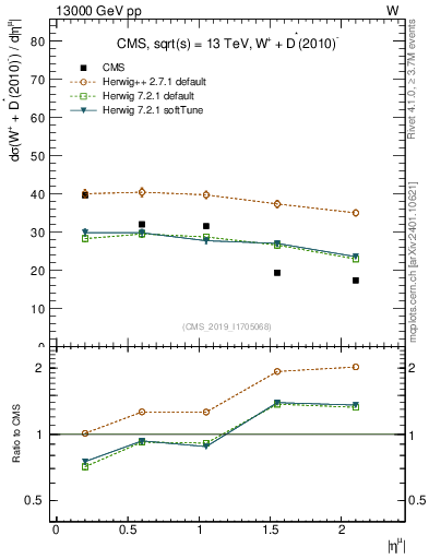 Plot of l.eta in 13000 GeV pp collisions