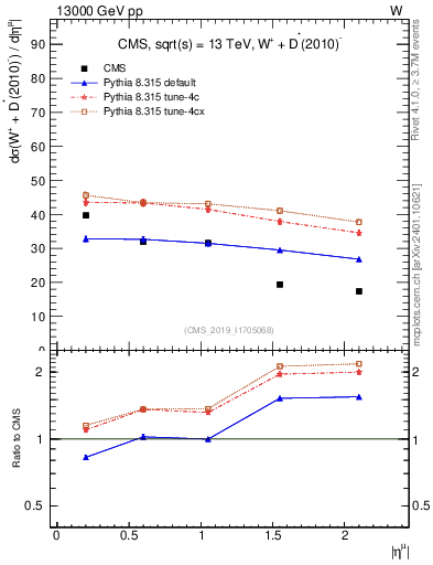 Plot of l.eta in 13000 GeV pp collisions