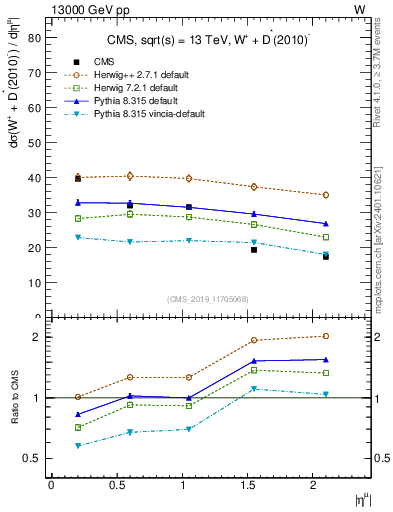 Plot of l.eta in 13000 GeV pp collisions