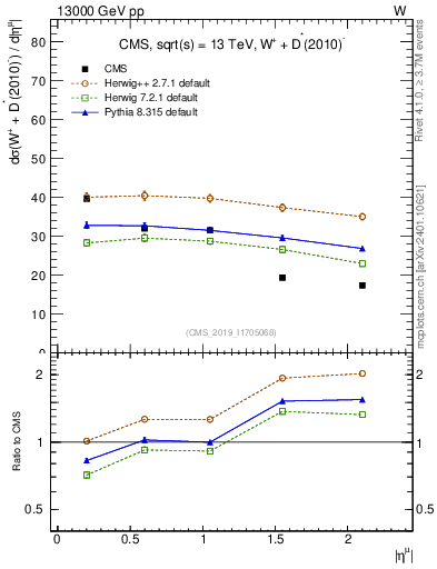 Plot of l.eta in 13000 GeV pp collisions