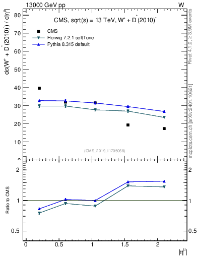Plot of l.eta in 13000 GeV pp collisions