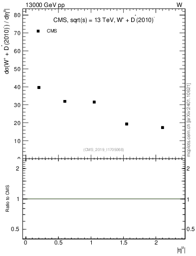 Plot of l.eta in 13000 GeV pp collisions