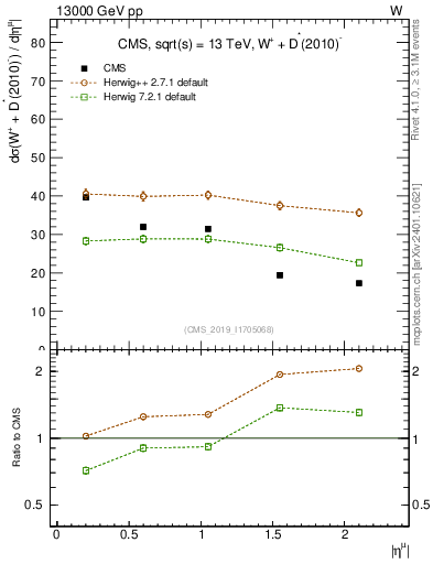 Plot of l.eta in 13000 GeV pp collisions