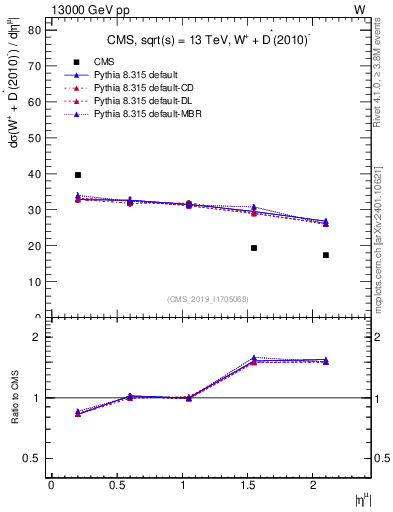 Plot of l.eta in 13000 GeV pp collisions