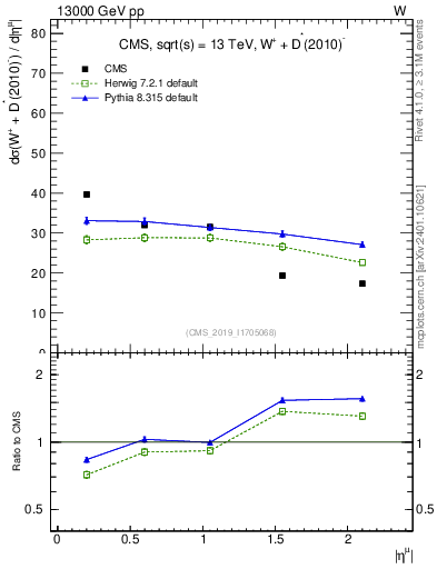 Plot of l.eta in 13000 GeV pp collisions