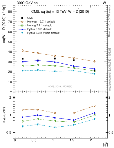 Plot of l.eta in 13000 GeV pp collisions