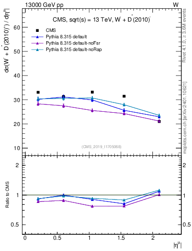 Plot of l.eta in 13000 GeV pp collisions