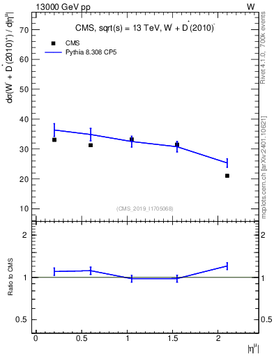 Plot of l.eta in 13000 GeV pp collisions