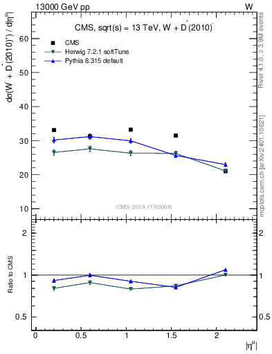 Plot of l.eta in 13000 GeV pp collisions